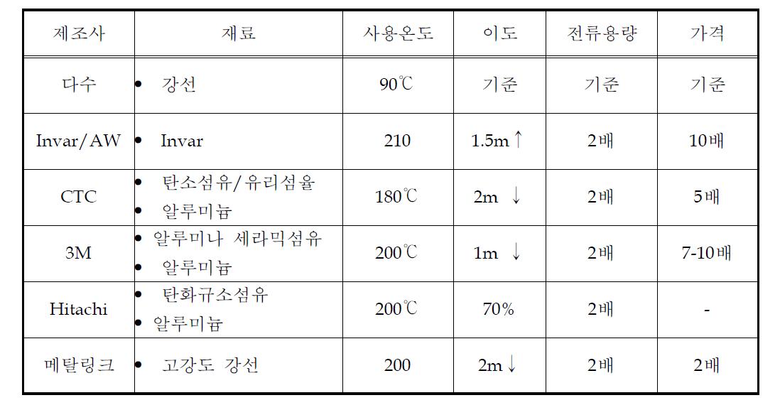 지지선의 종류 및 특성