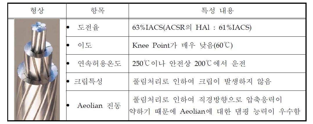 ACSS/TW의 특성