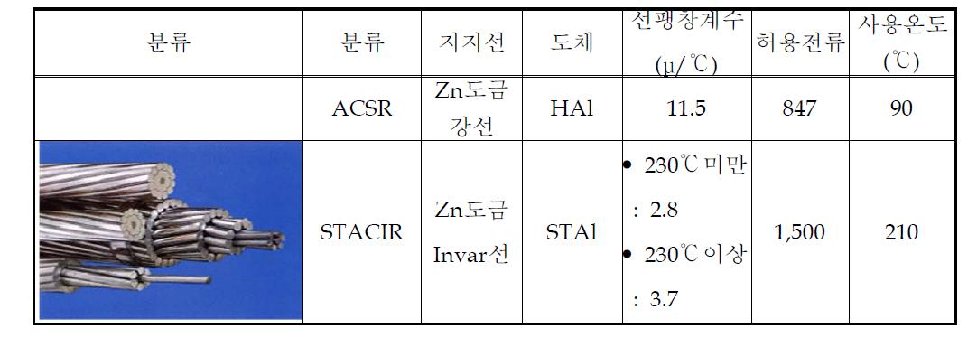 STACIR전선의 특성