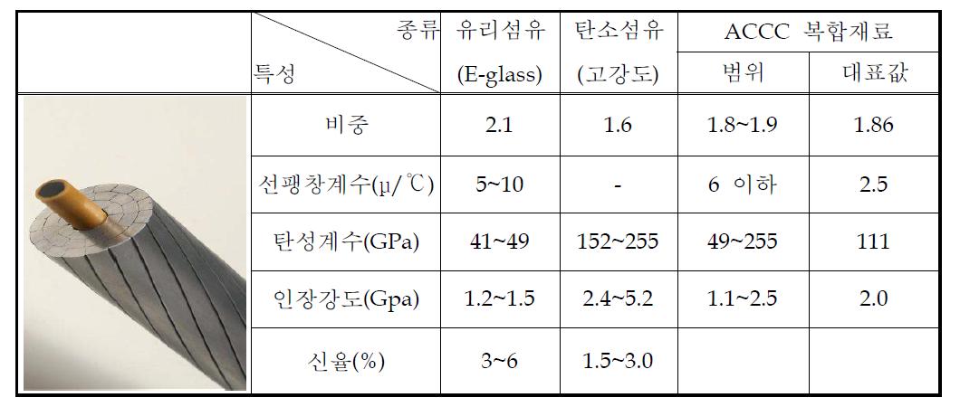 ACCC의 복합재료 지지선 특성