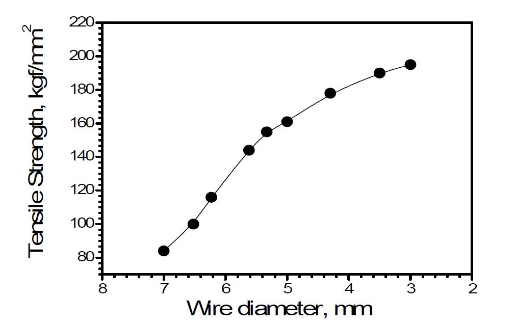신선 가공된 강선의 직경에 따른 인장강도 변화