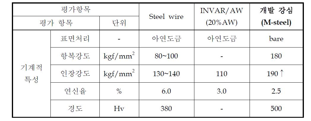 개발 고강도 강심의 물성 비교