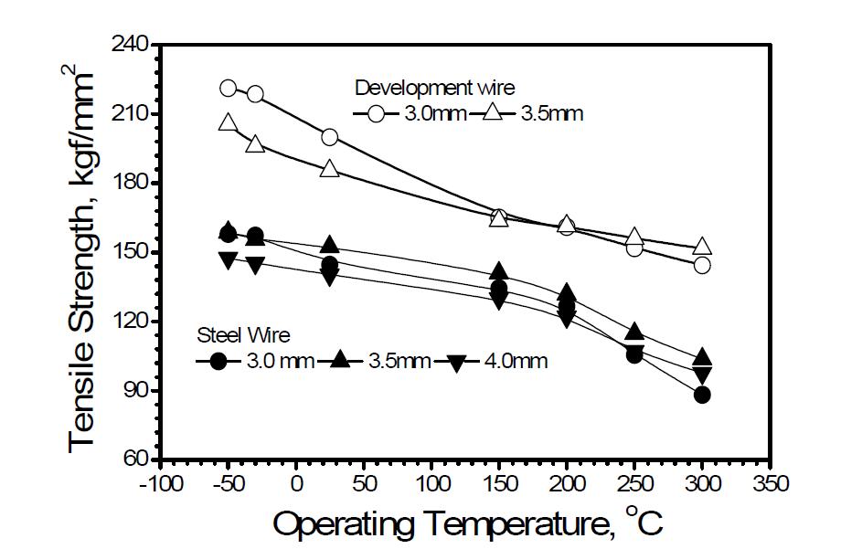 전선 사용온도에서의 인장강도 변화