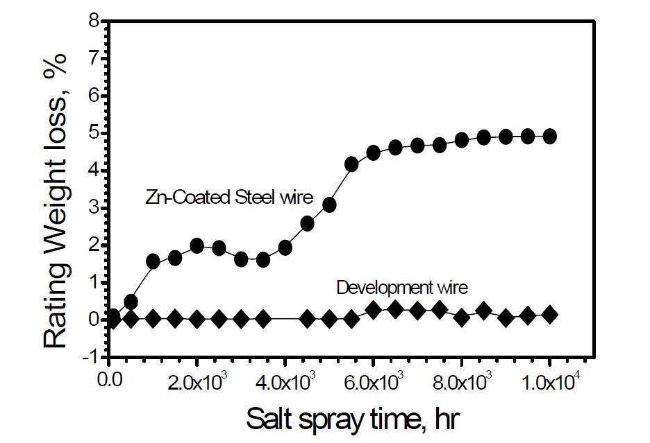 염수분무에 따른 중량 변화(Max. 10,000hr)