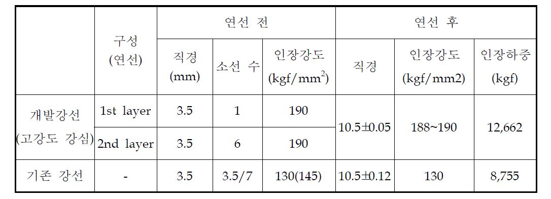 연선에 따른 물성측정