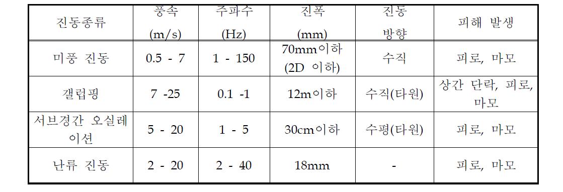 연선재의 피로발생 기준 및 종류