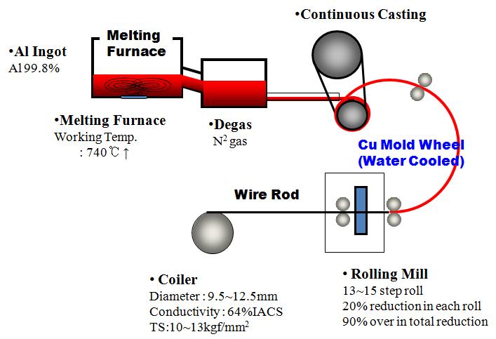 고전도성 Al합금도체 개발을 위한 공정도
