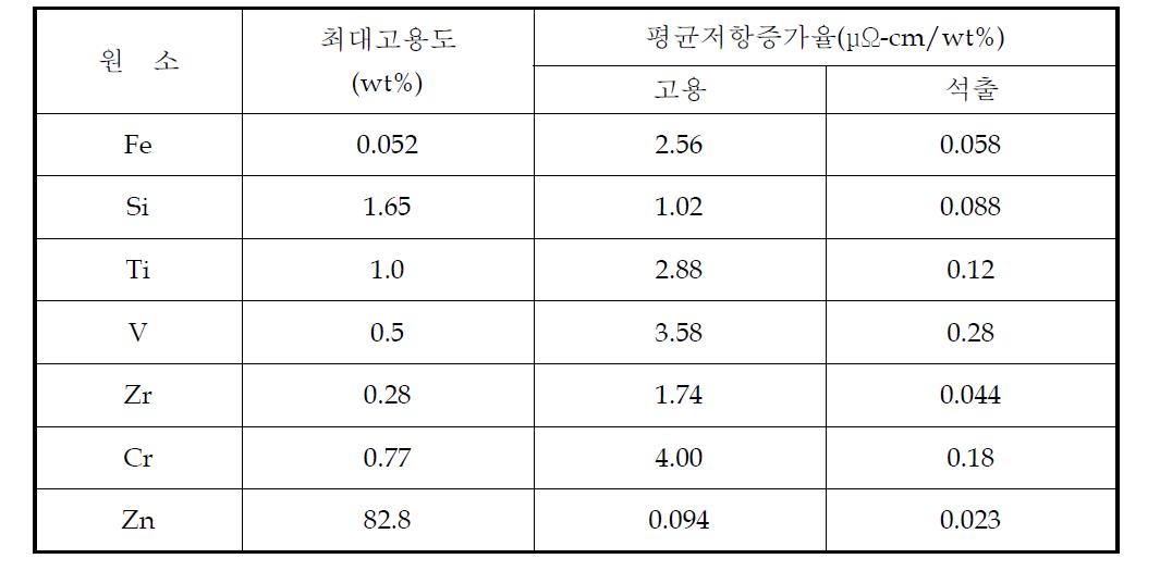 각종 원소의 전기저항에 미치는 영향