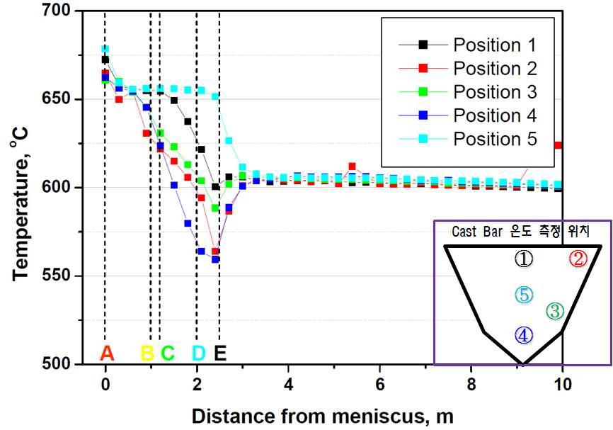 연속주조에 의한 Al합금 응고온도 분포