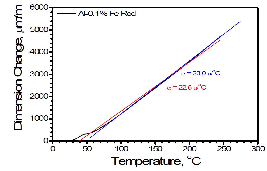 Al-0.07Fe합금의 선팽창계수 측정