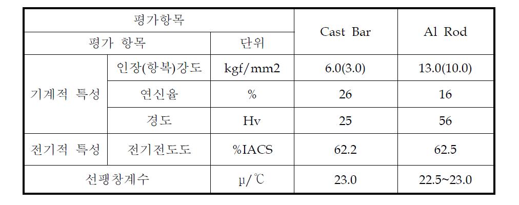 개발합금의 제조물성