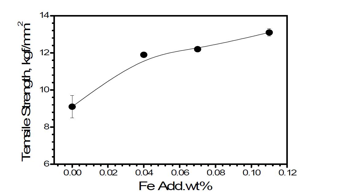 Fe첨가에 따른 인장강도변화
