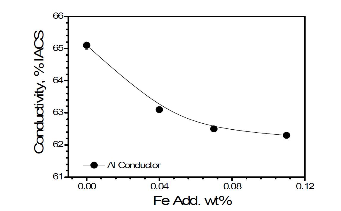 Fe첨가에 따른 전기전도도변화