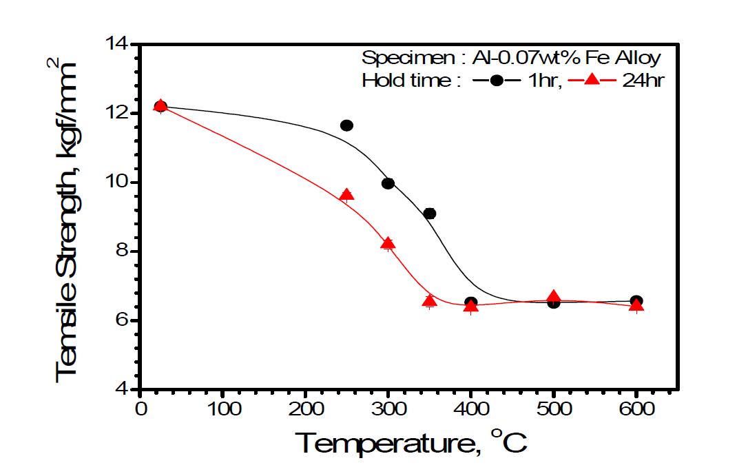 Al-0.07Fe 합금에서 열처리에 의한 인장강도 변화