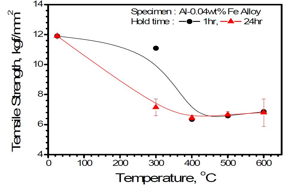 Al-0.04Fe 합금에서 열처리에 의한 인장강도 변화