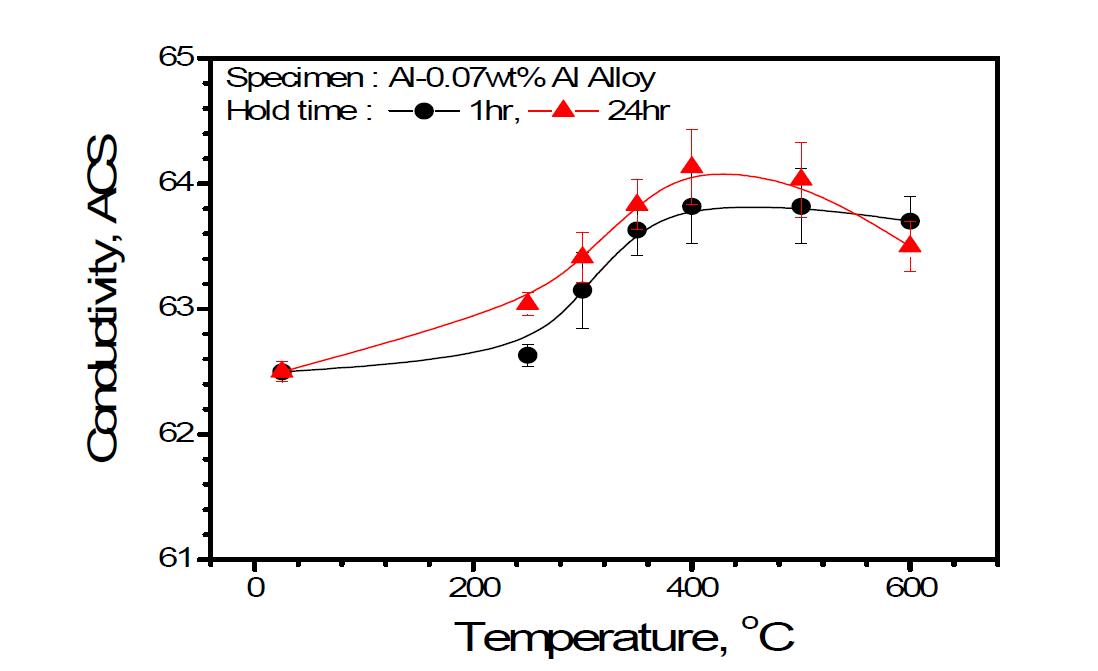 Al-0.07Fe 합금에서 열처리에 의한 전기전도도 변화
