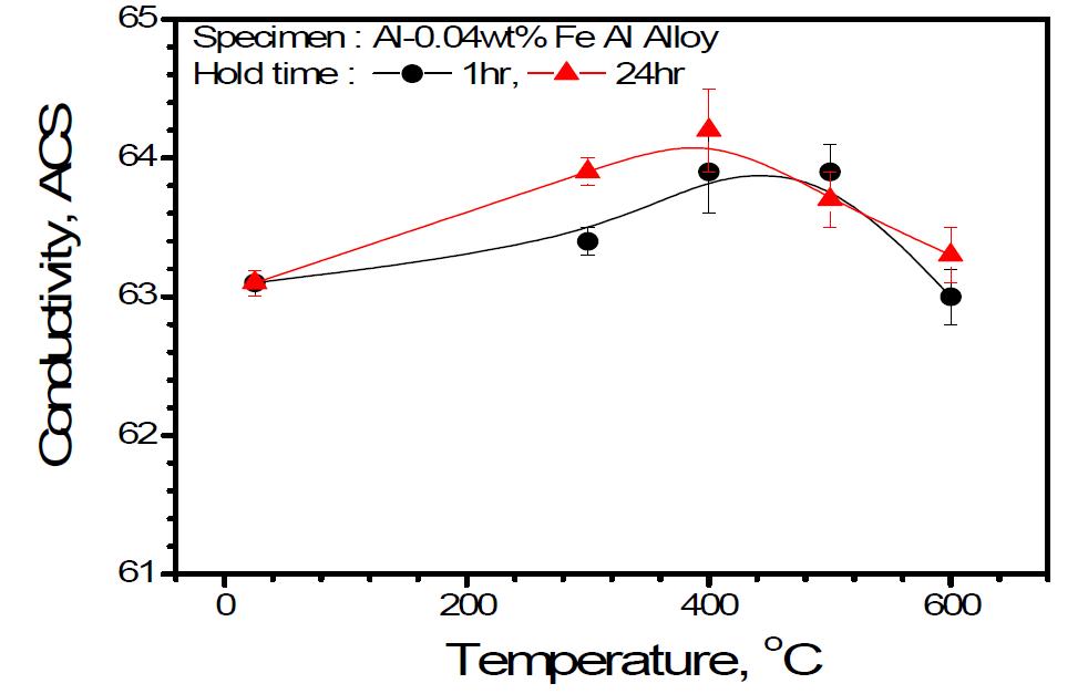 Al-0.04Fe 합금에서 열처리에 의한 전기전도도 변화