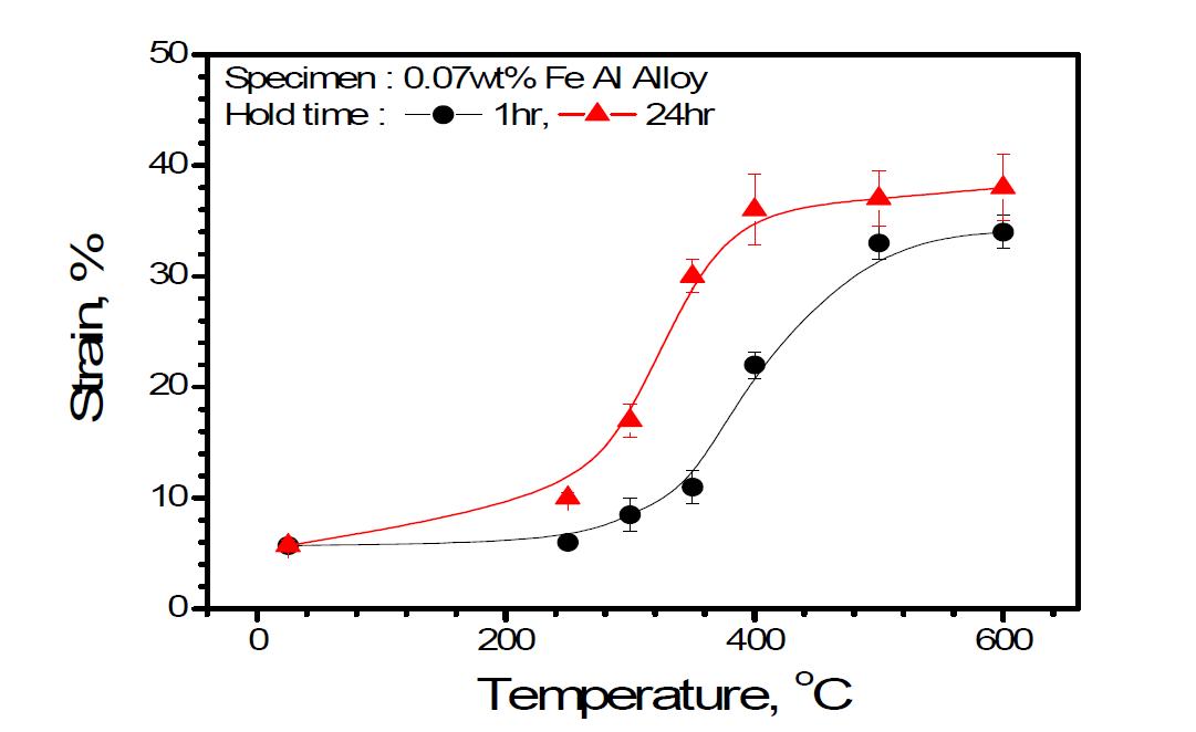 Al-0.07Fe 합금에서 열처리에 의한 연신율 변화