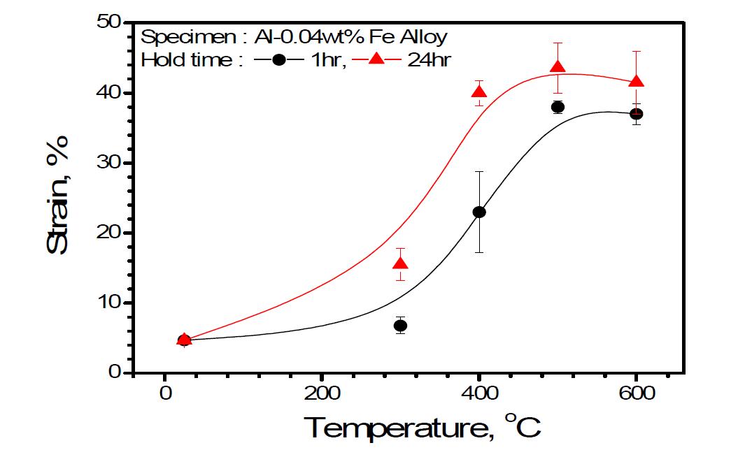 Al-0.04Fe 합금에서 열처리에 의한 연신율 변화