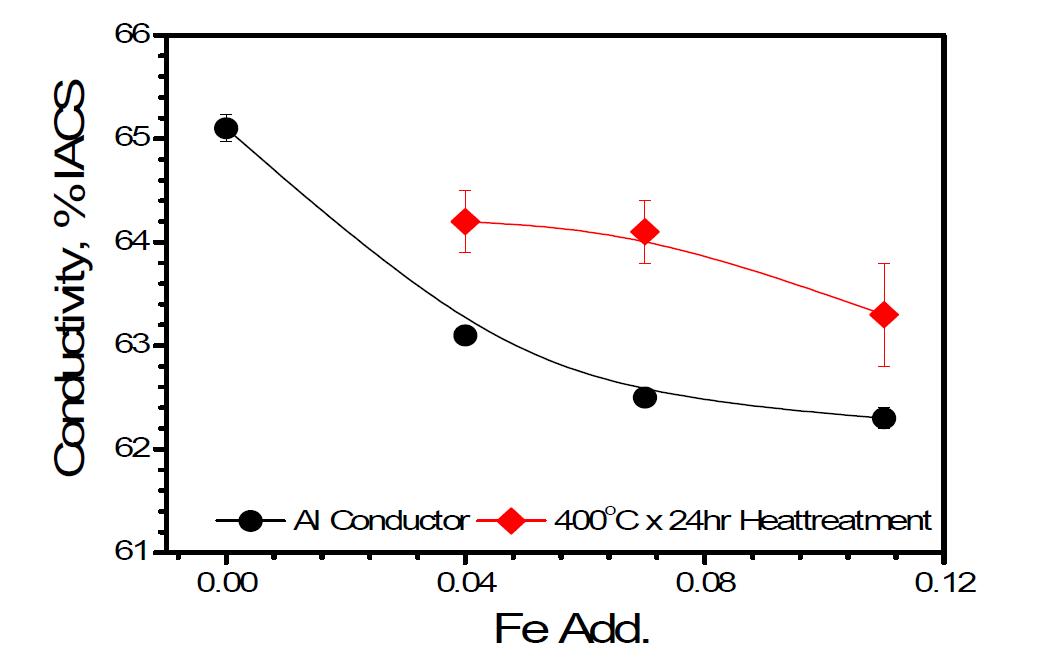 Fe 첨가량에 따른 열처리 효과