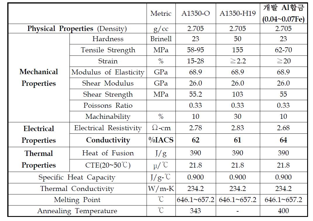 A1350합금과 A1350-O Alloy의 물성
