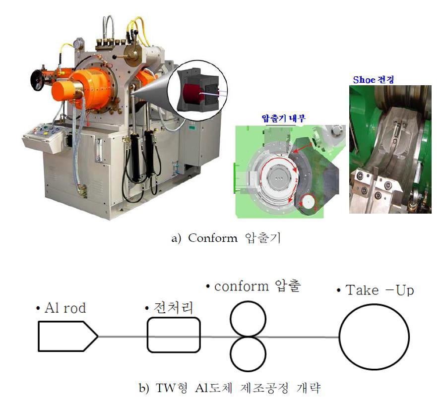 Conform 압출에 의한 TW형 Al도체 제조