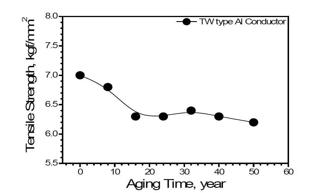 TW형 Al도체의 연속허용온도(210℃)에서 인장강도변화