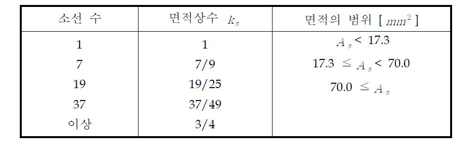 강심에 대한 면적상수