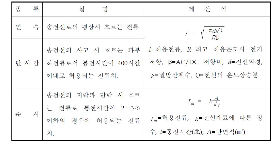 전선 허용전류의 분류