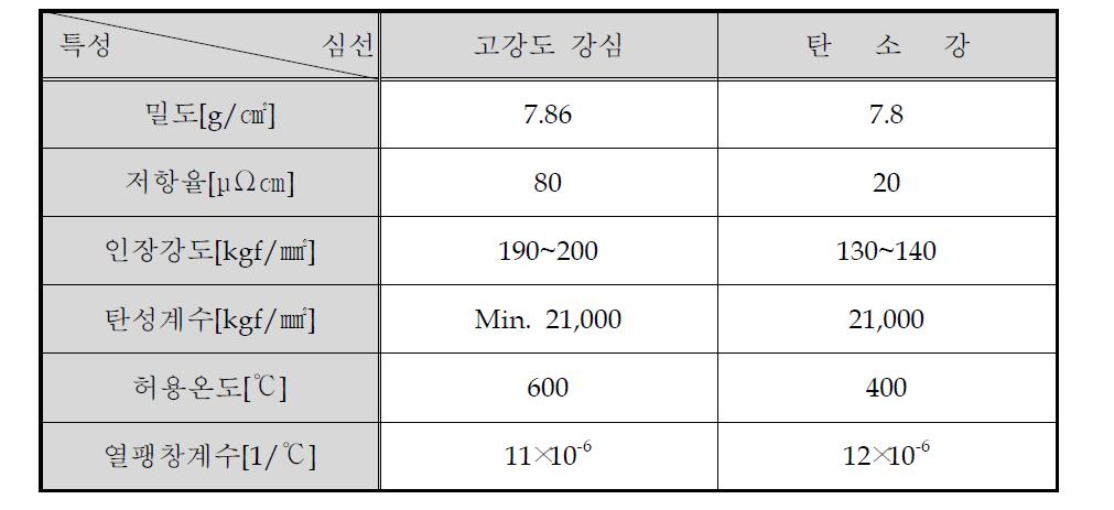 고강도 강심과 탄소강의 특성비교