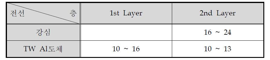 전선의 층구조에 따른 연정(lay factor)