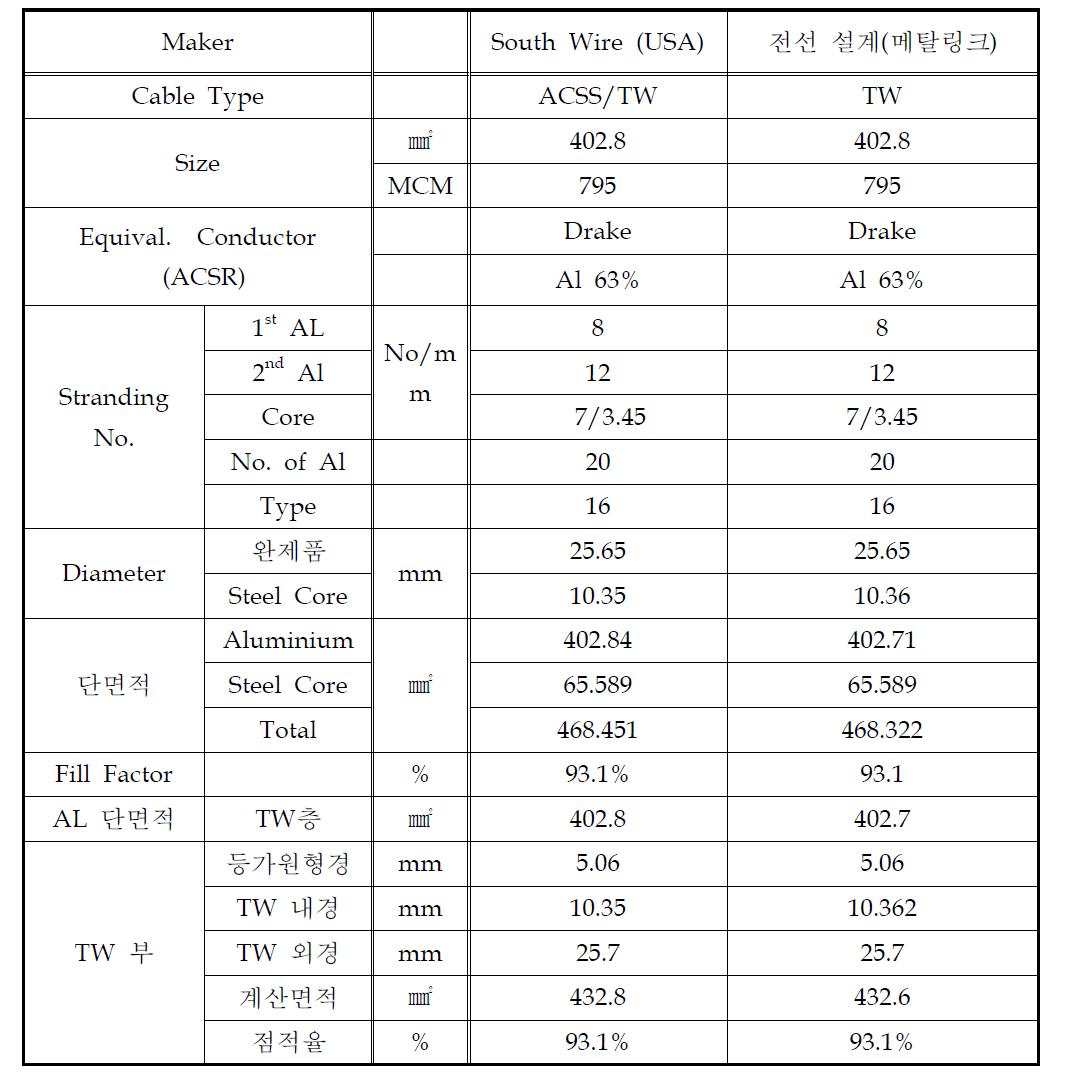 가공송전선 구조검토 및 전선 설계