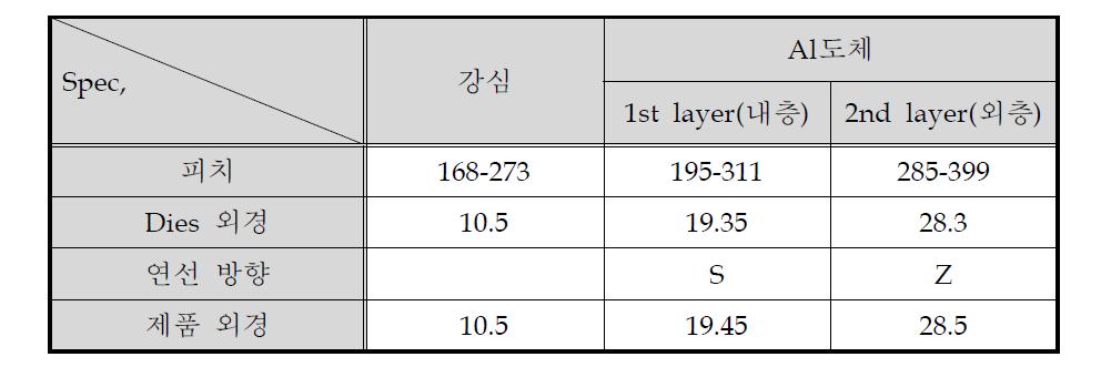 연선 공정표