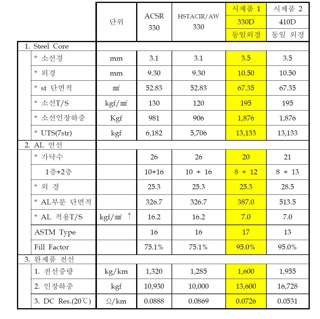 시제품 특성표