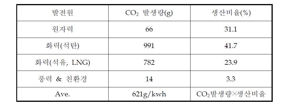 전기생산량에 따른 온실가스발생량