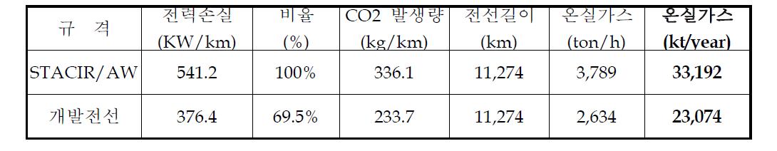 개발전선에 의한 온실가스 저감효과