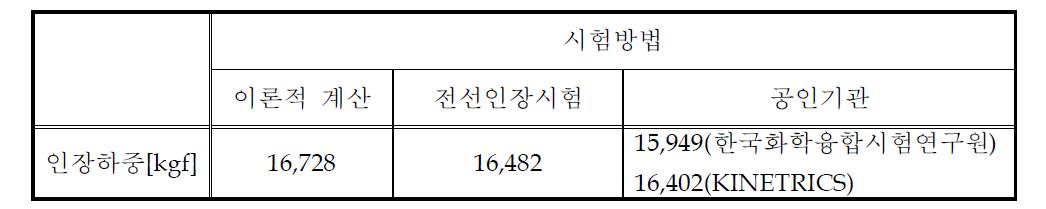 개발전선 인장하중