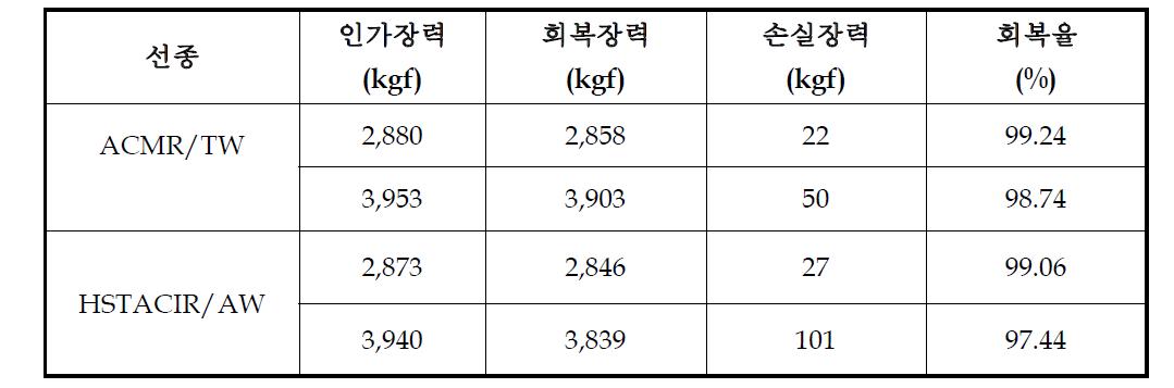 가공송전선 회복능력비교