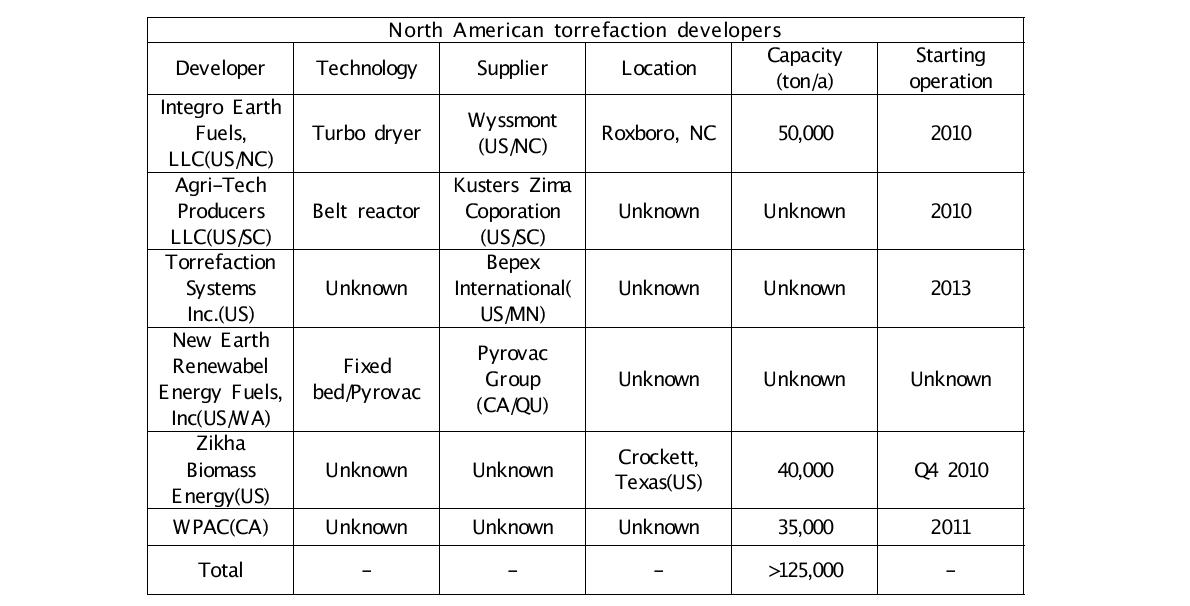 North American torrefaction developers9)