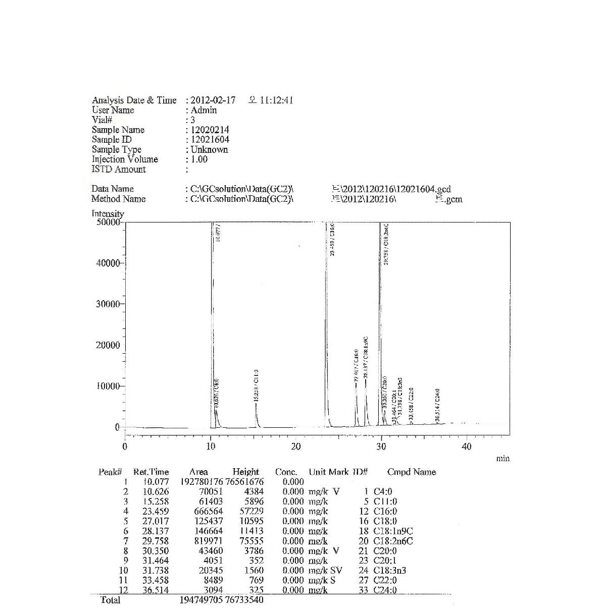 커피유 지방산분석 chromatogram(N-Hexane, 실온)