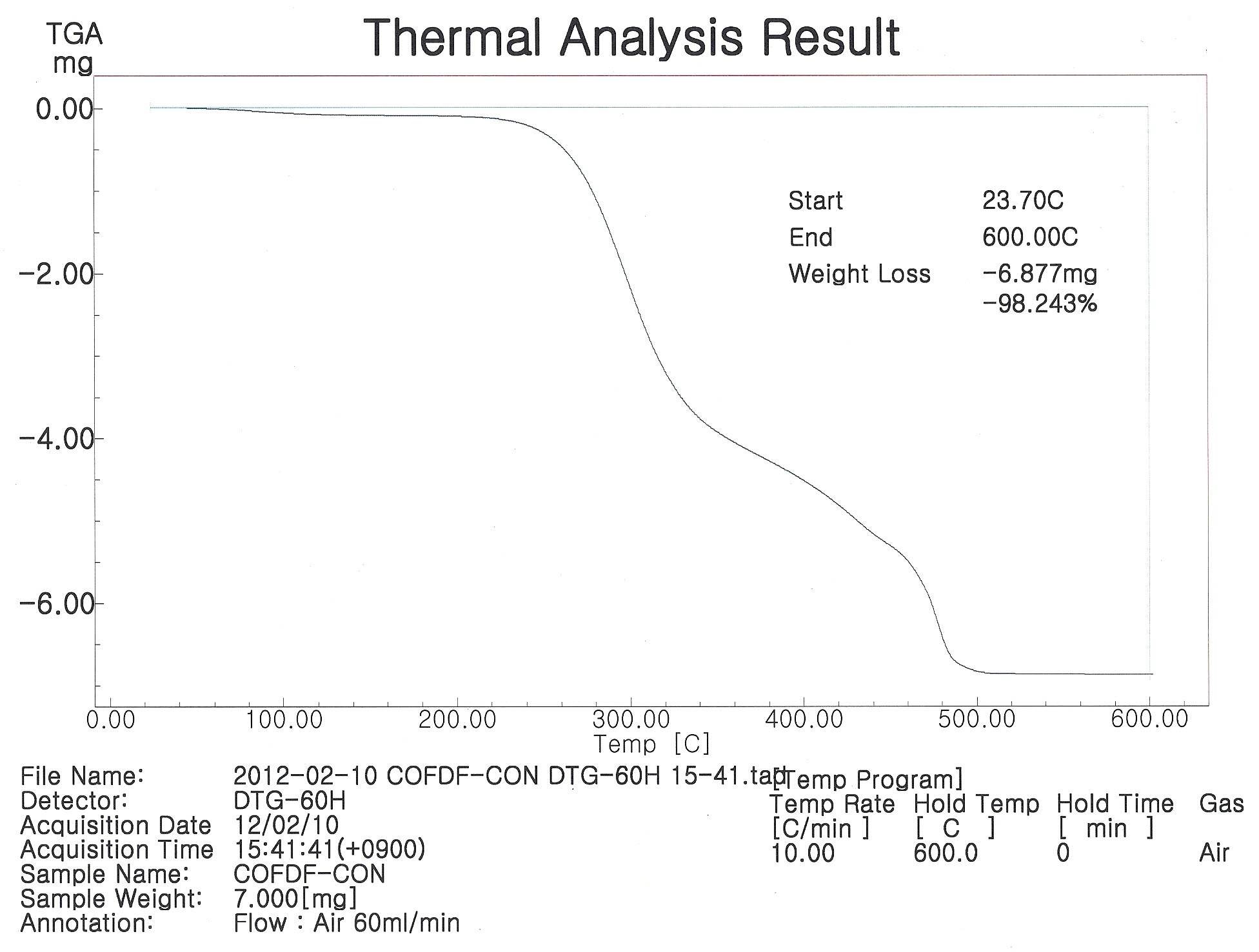 탈지커피박 TGA(Thermogravimetric Analysis)