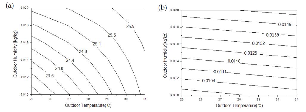 외기조건에 따른 흡입 온·습도 변화; (a) 흡입온도 (℃) (kW); (b) 절대습도 (kg/kg)