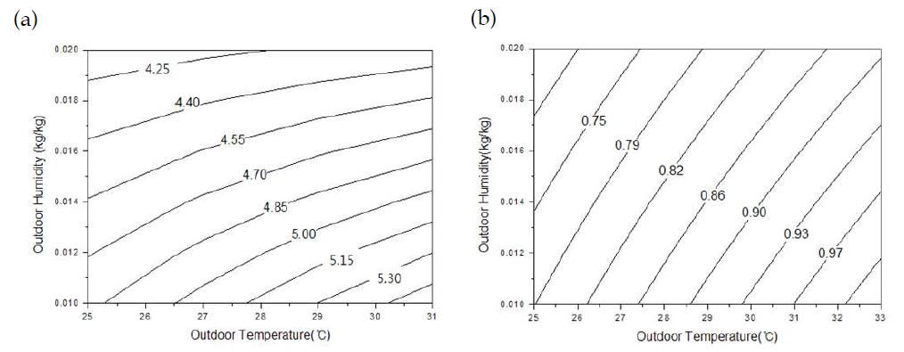 외기조건에 따른 냉방능력 및 COP 변화; (a) 냉방능력 (kW); (b) COP