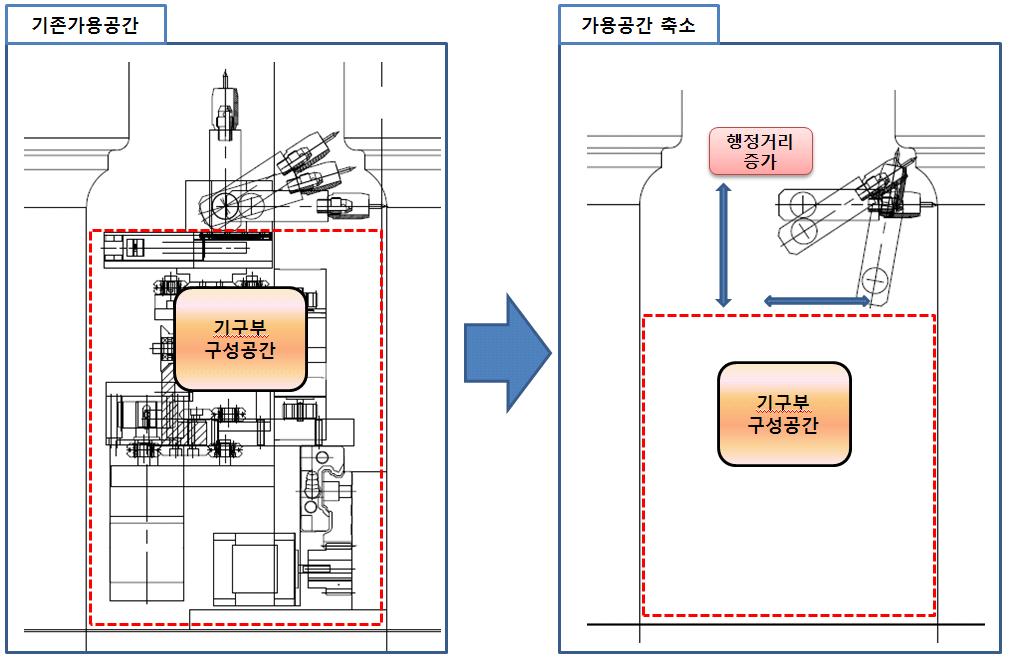 기구부 가용 공간 변화