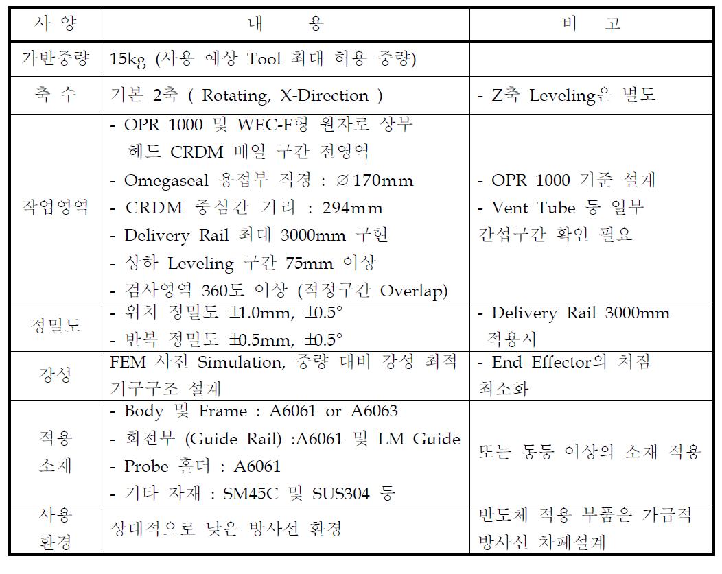 Omega seal 부위 검사용 Robot의 개발사양