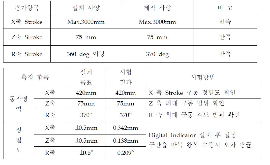 검사용 Robot의 성능 평가 결과표