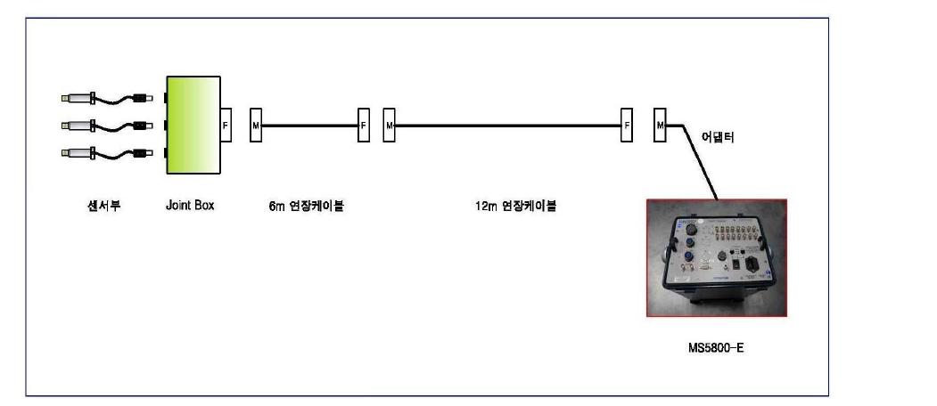 ECT 시스템 연결체계