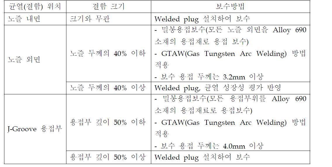 CRDM 노즐 보수 설계