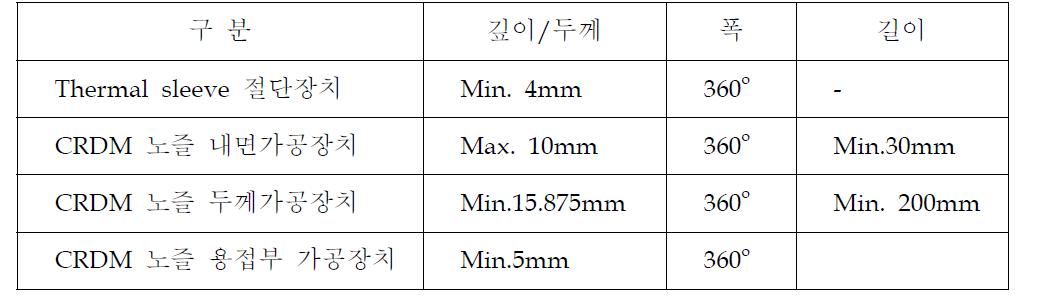 CRDM 노즐 가공장치 기본 사양