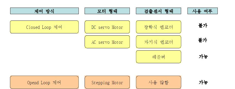 모터제어 방식의 결론